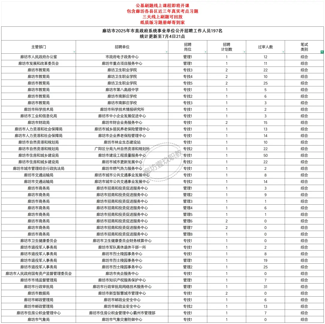 廊坊市直报名统计来啦！已过审1500+！