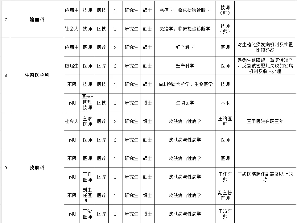 深圳市第二人民医院招聘150人 本科以上