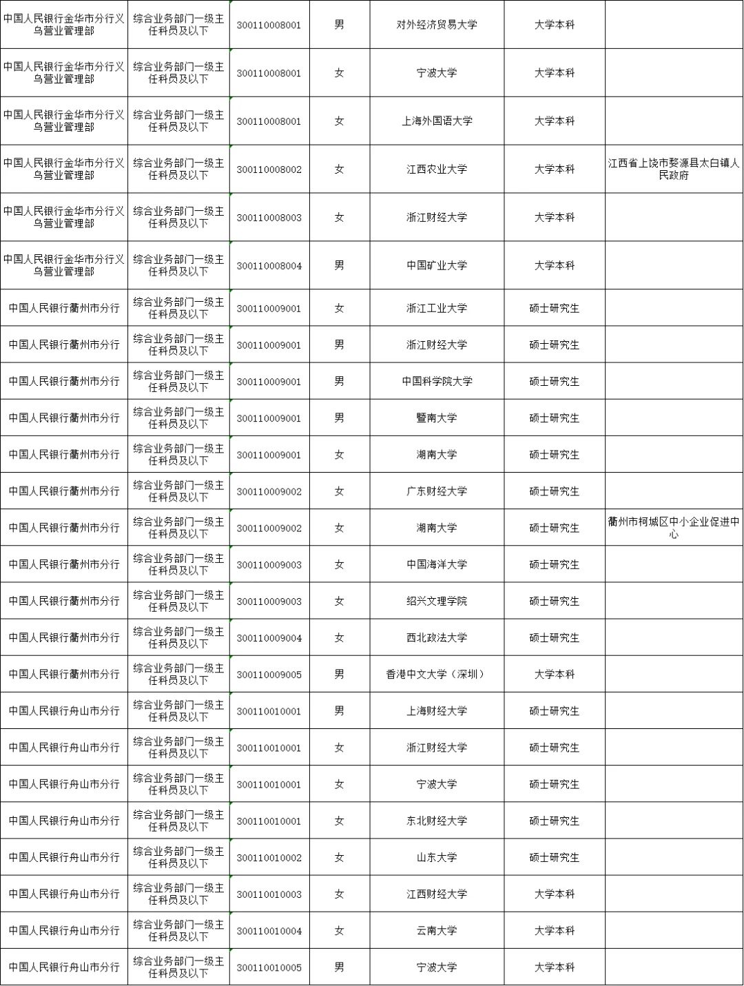 2025年中国人民银行浙江分行拟录用名单