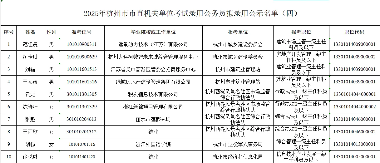 2025年杭州市市直机关公务员录用公示名单