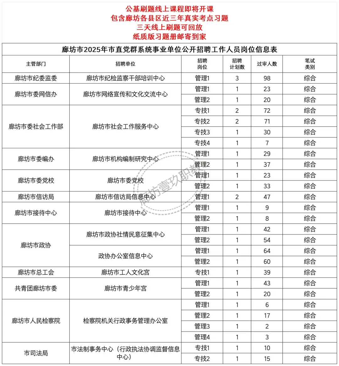 廊坊市直报名统计来啦！已过审1500+！