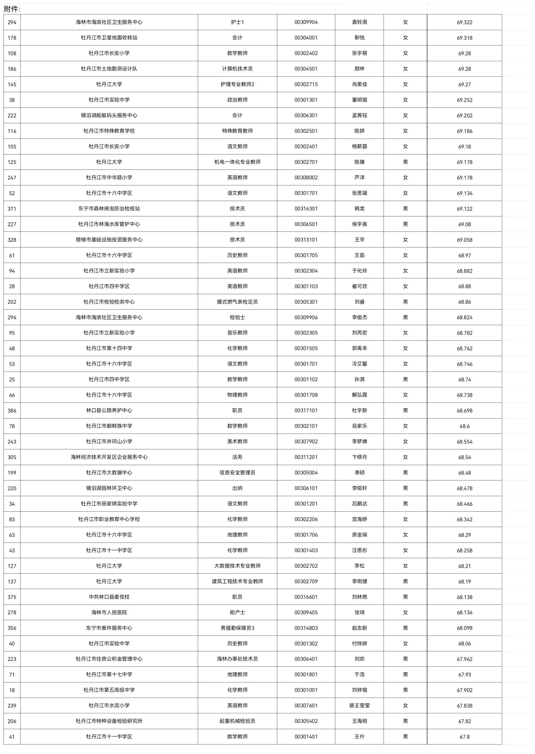 2025牡丹江事业编联考总成绩排名【全】