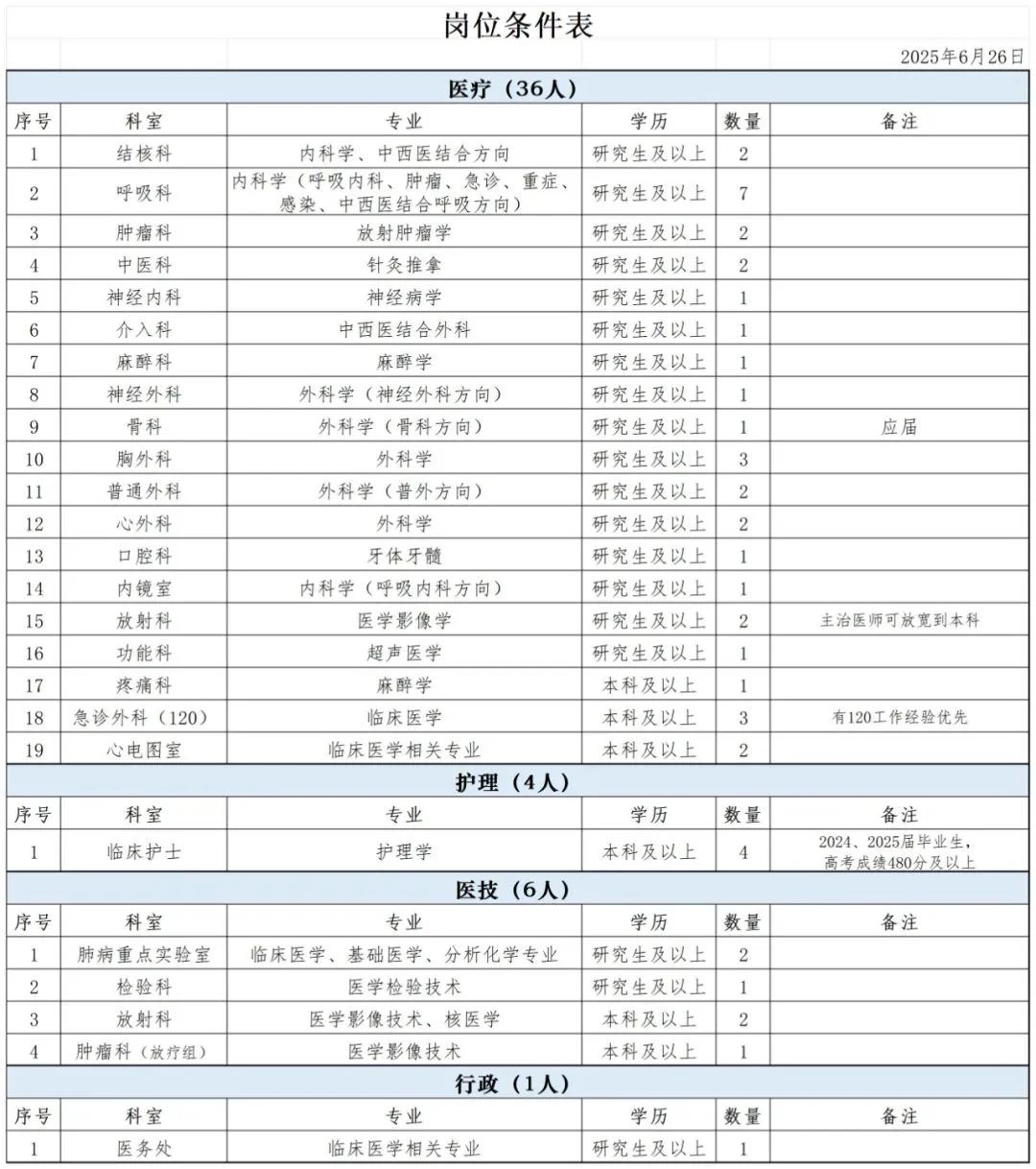 河北省胸科医院招聘47人公告