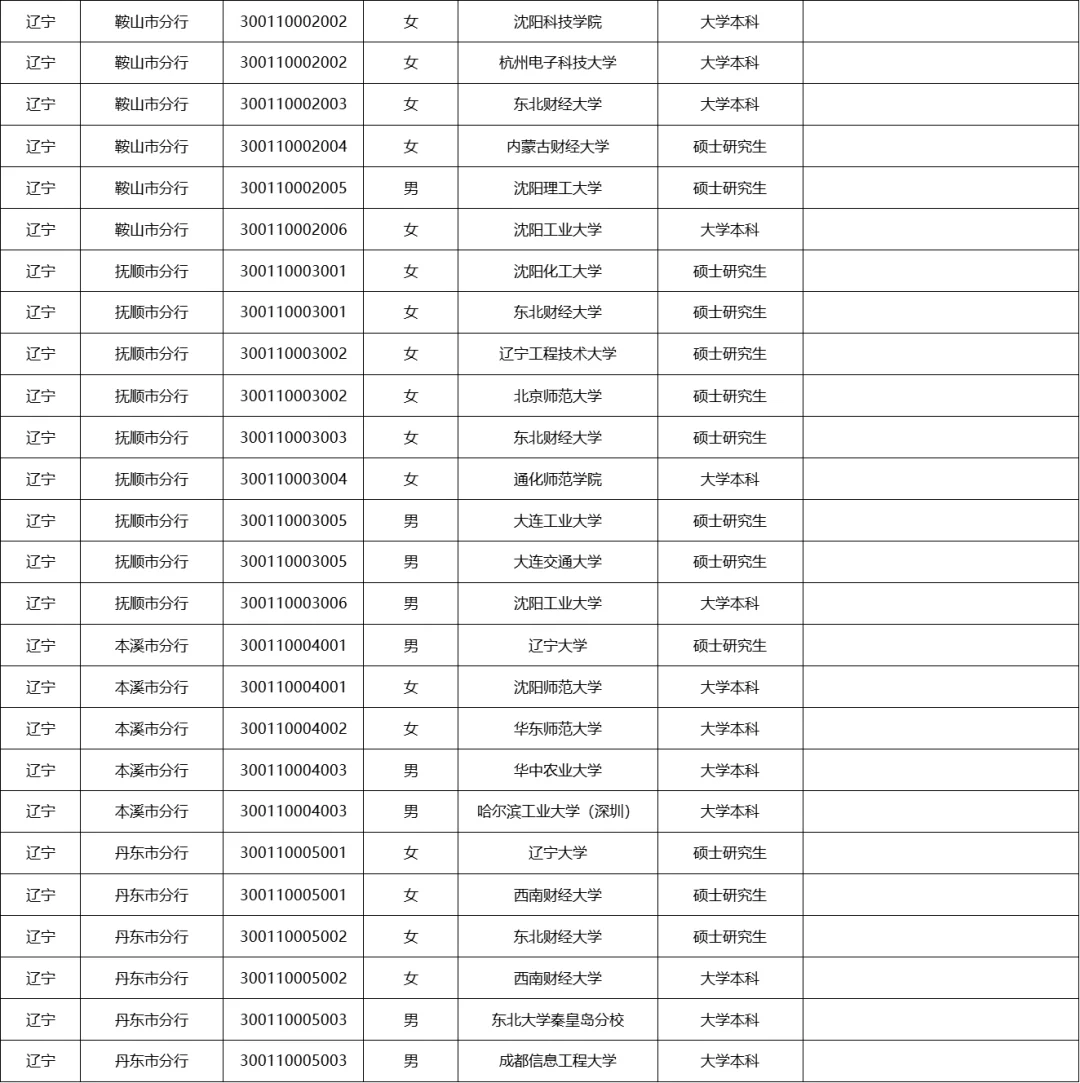 2025年中国人民银行辽宁分行拟录用名单