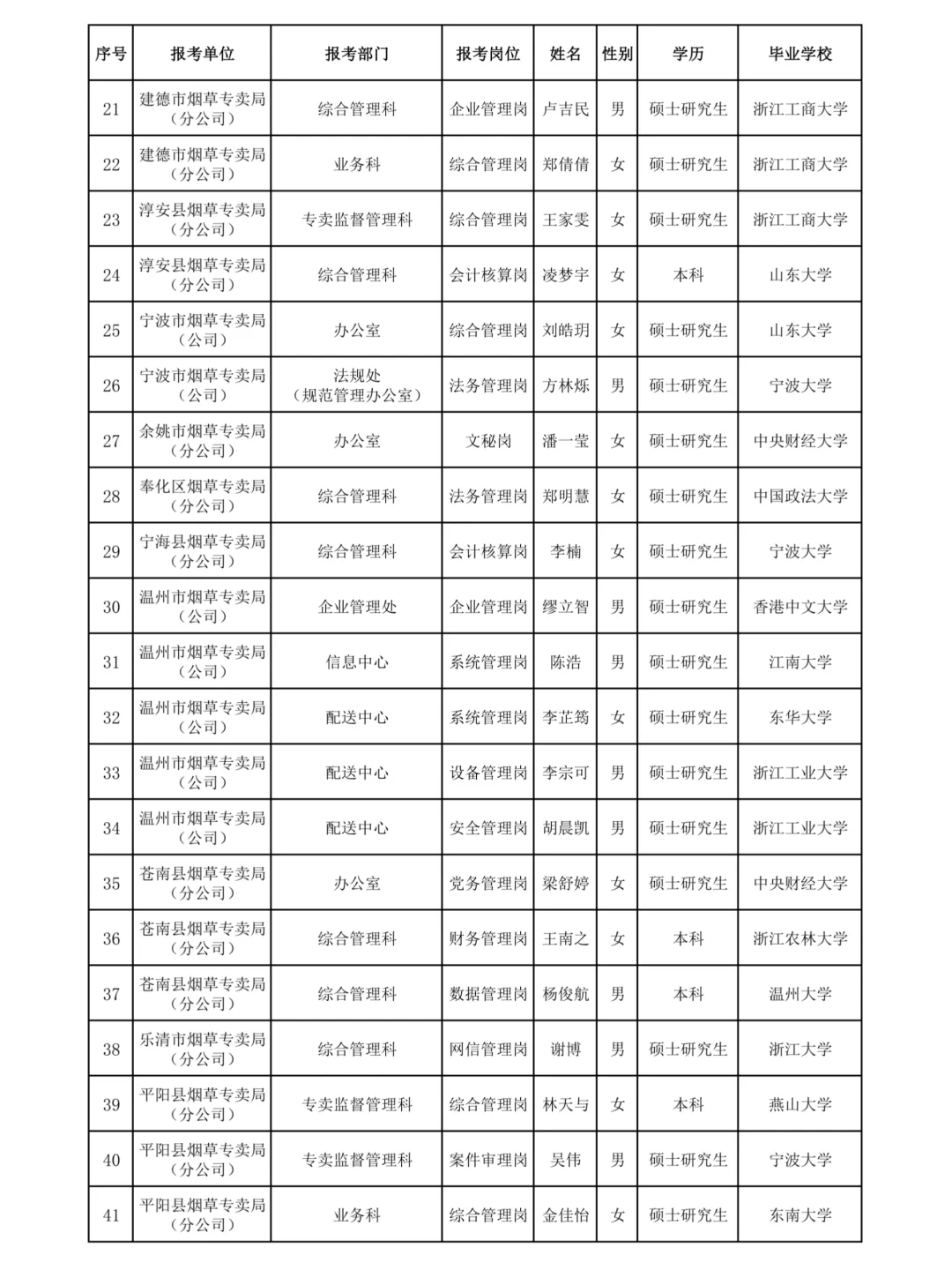 成功上岸啦?浙江烟草管理岗录用名单公示