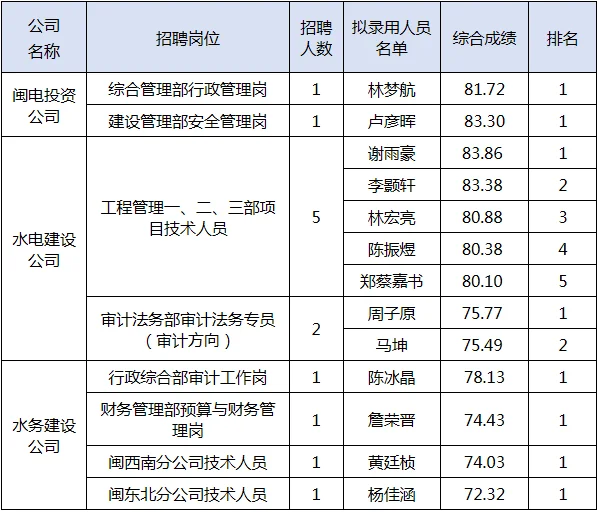 0705-2福建省水利投资开发集团拟录用公示