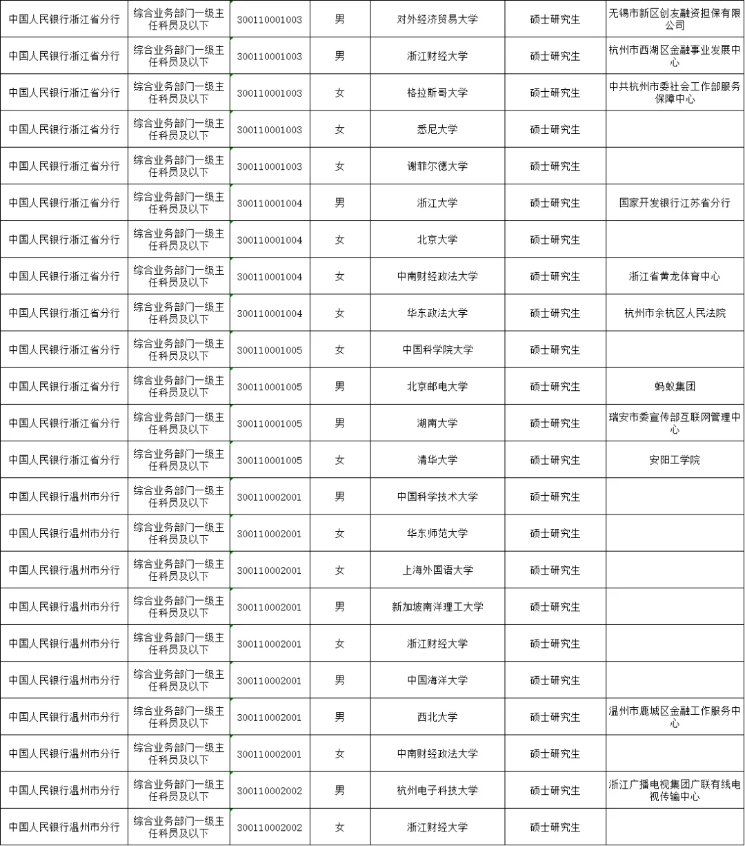 2025年中国人民银行浙江分行拟录用名单