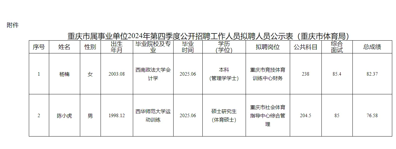重庆市体育局2024第四季度公开招聘人员公示