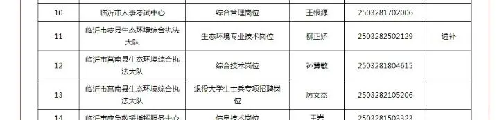 临沂市市直部分事业单位聘用人员公示
