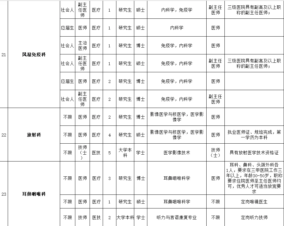 深圳市第二人民医院招聘150人 本科以上