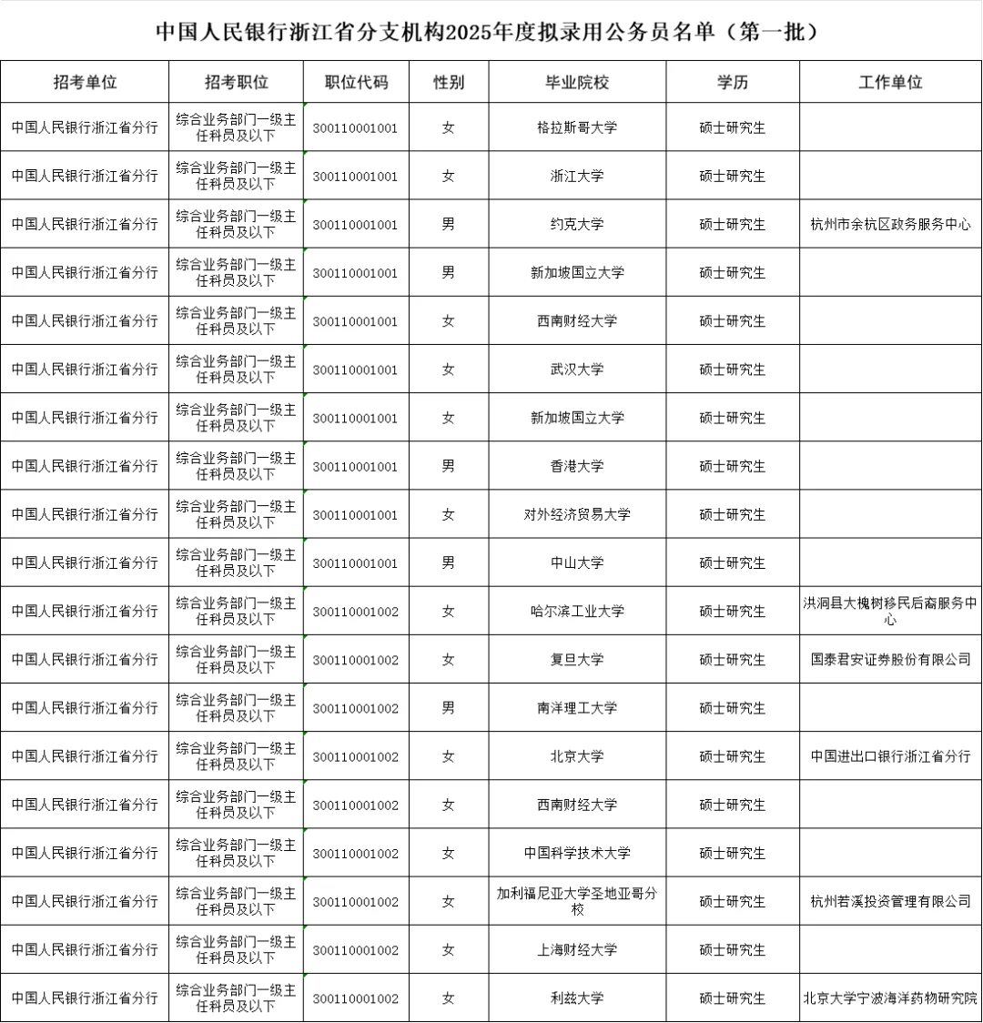 2025年中国人民银行浙江分行拟录用名单
