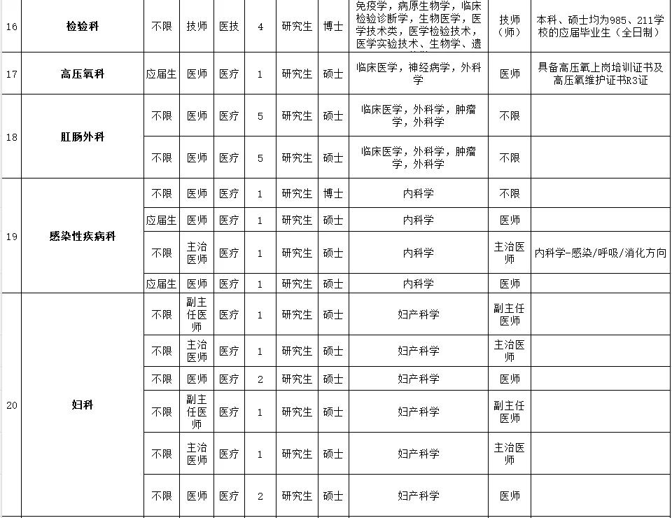 深圳市第二人民医院招聘150人 本科以上