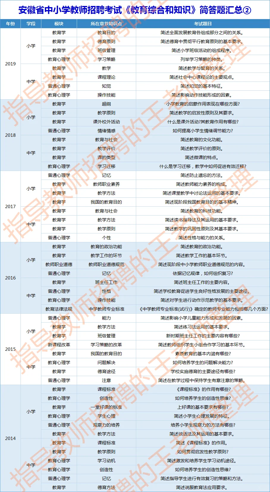 安徽省教师招聘教育综合知识已考简答题汇总