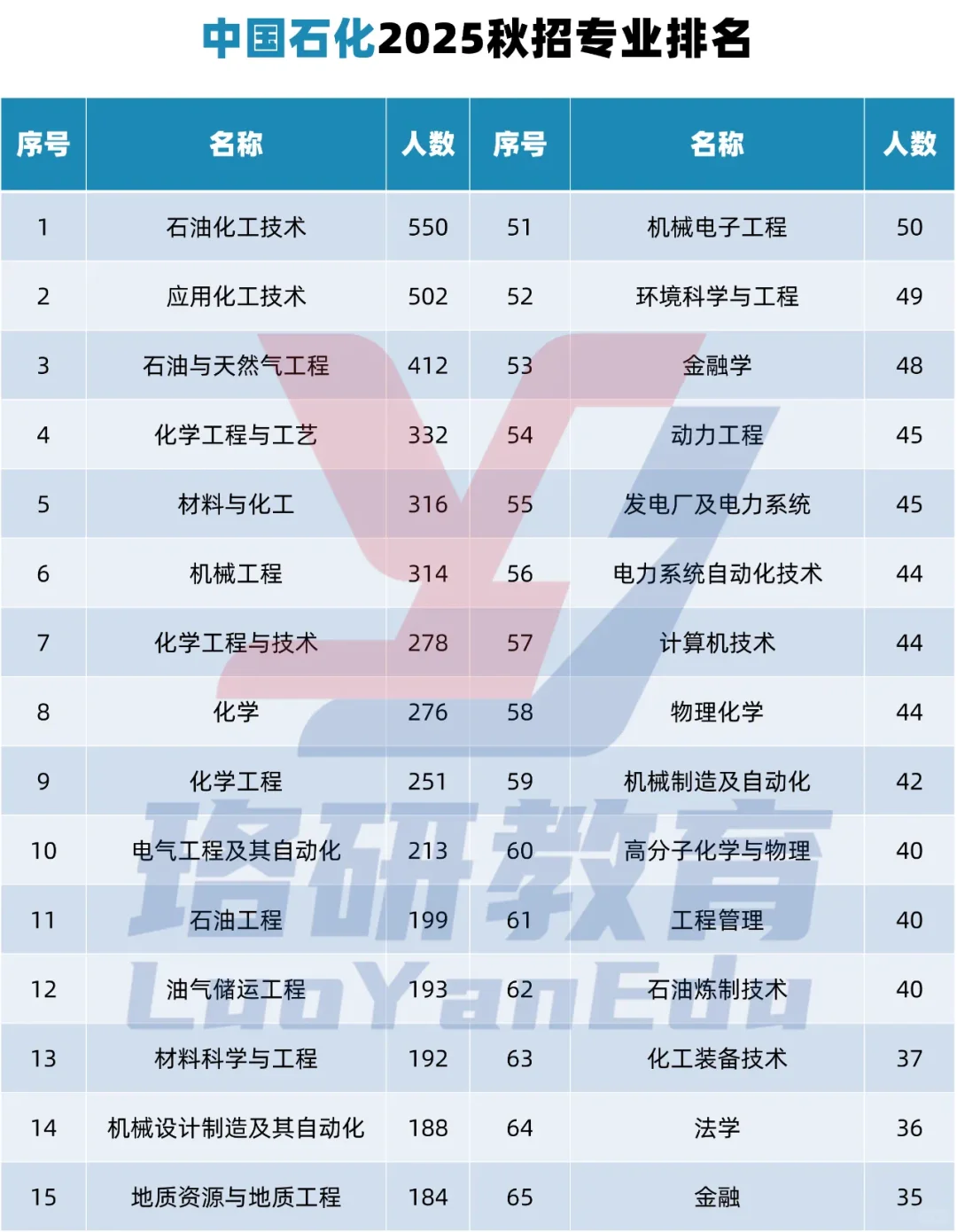 中国石化2025秋招数据?分析