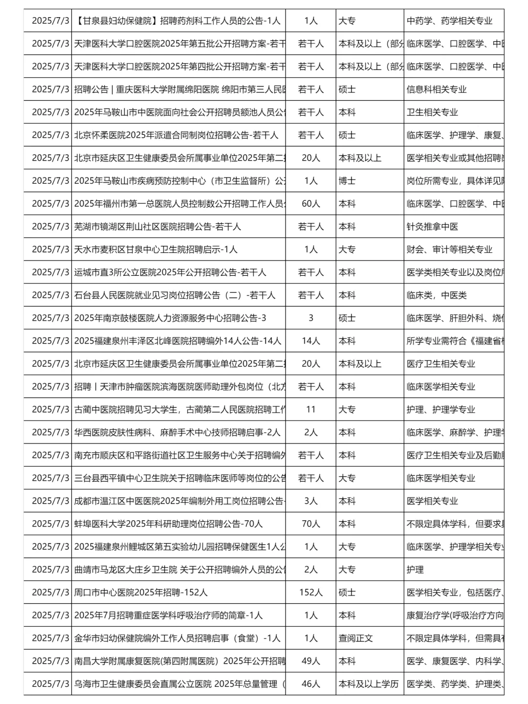 7月3日更新｜医疗卫生系统招聘岗位信息