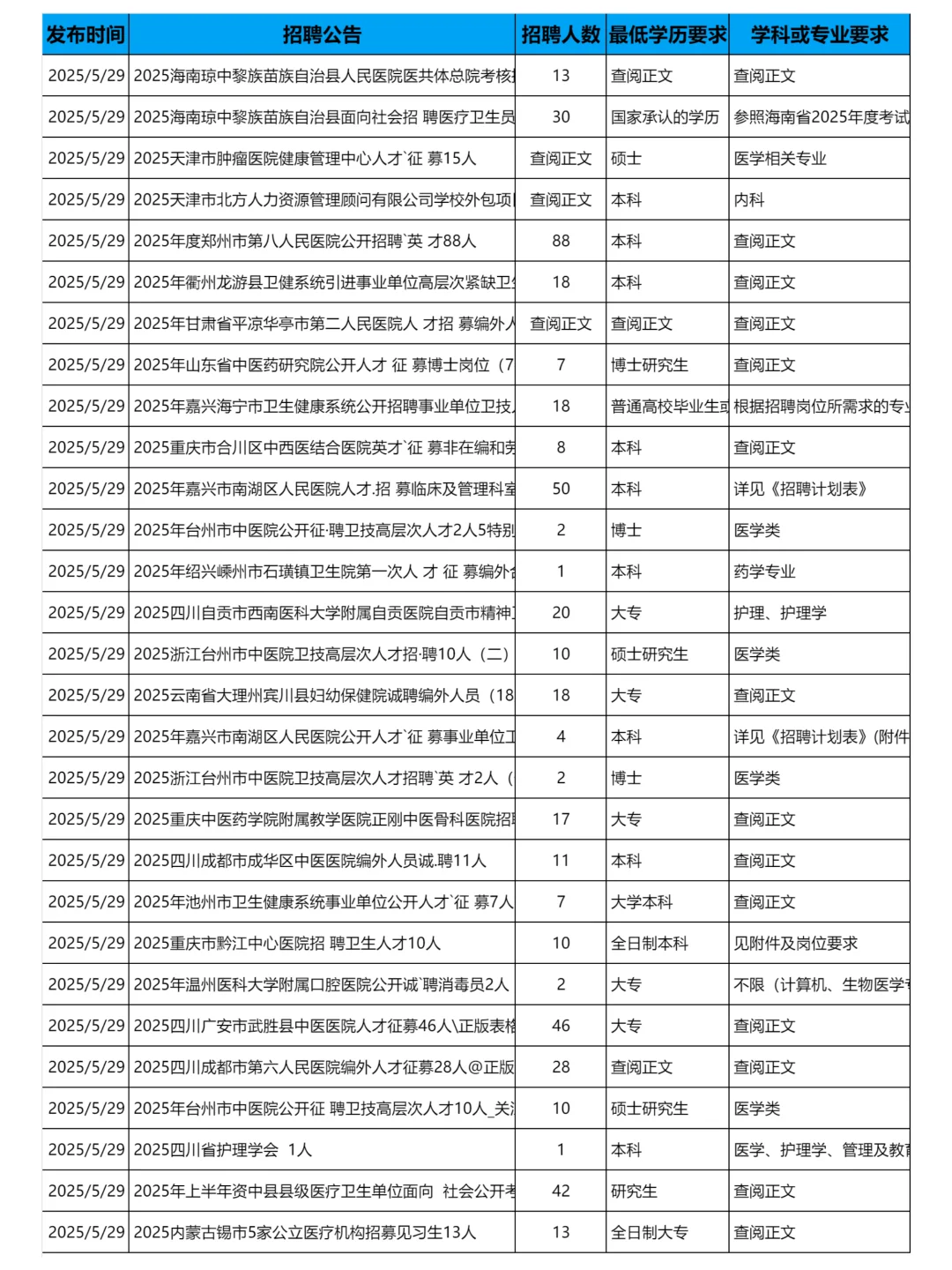 5月29日更新｜医疗卫生系统招聘岗位信息表