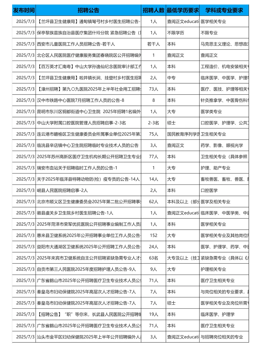 7月3日更新｜医疗卫生系统招聘岗位信息