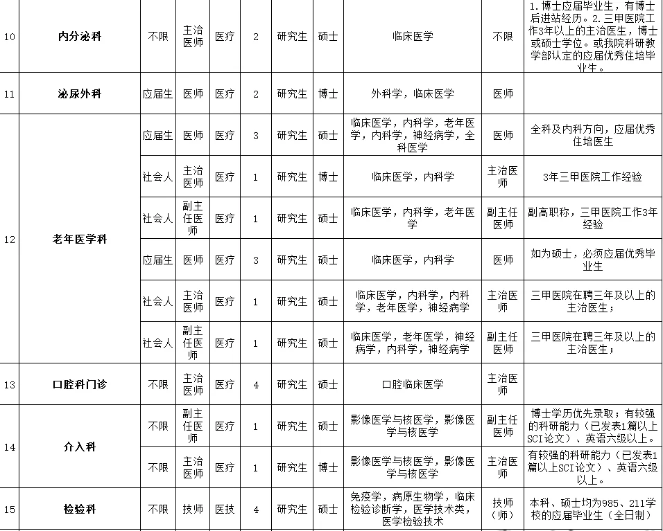 深圳市第二人民医院招聘150人 本科以上