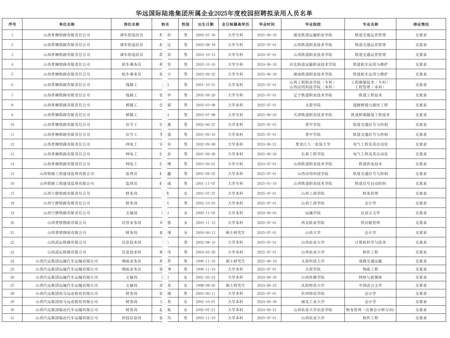 华远国际校园招聘拟聘公示