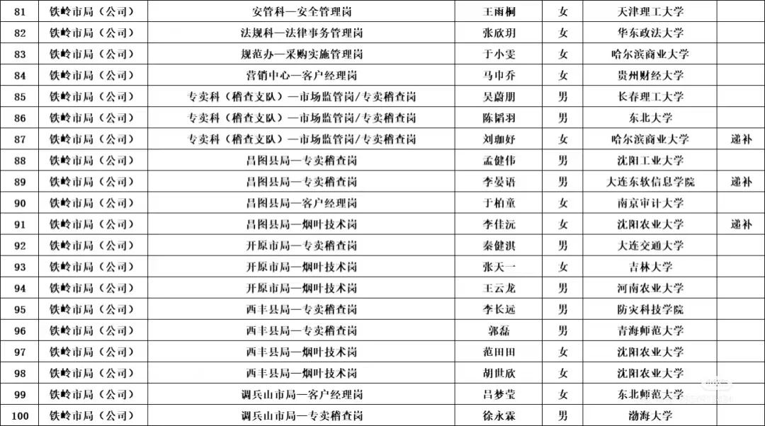 辽宁烟草公示名单