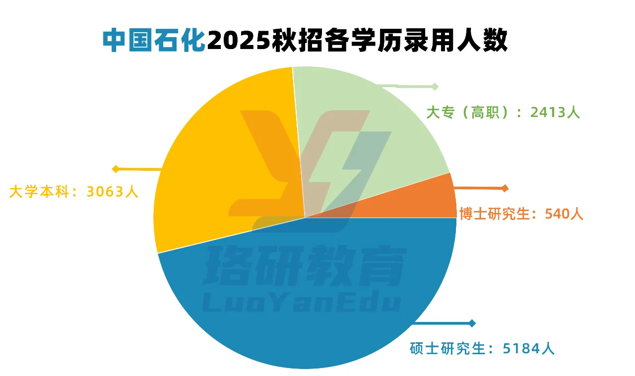 中国石化2025秋招数据?分析