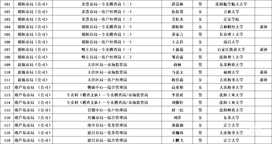 辽宁烟草公示名单