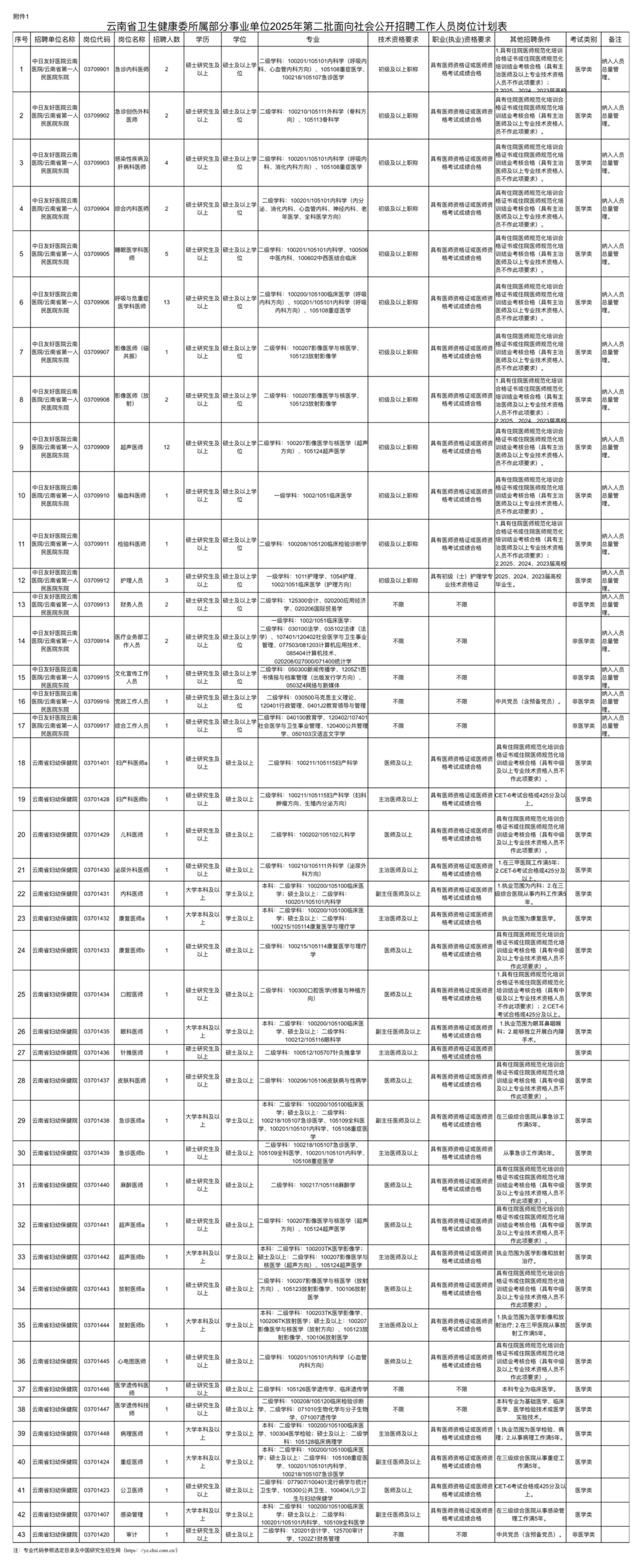云南省卫健委第二批招聘127人，蕞好上岸一年