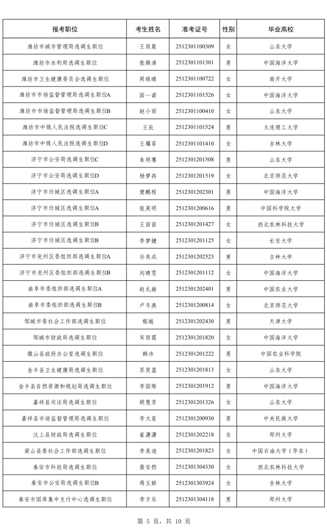 2025山东第二批定向选调拟录用名单(全)