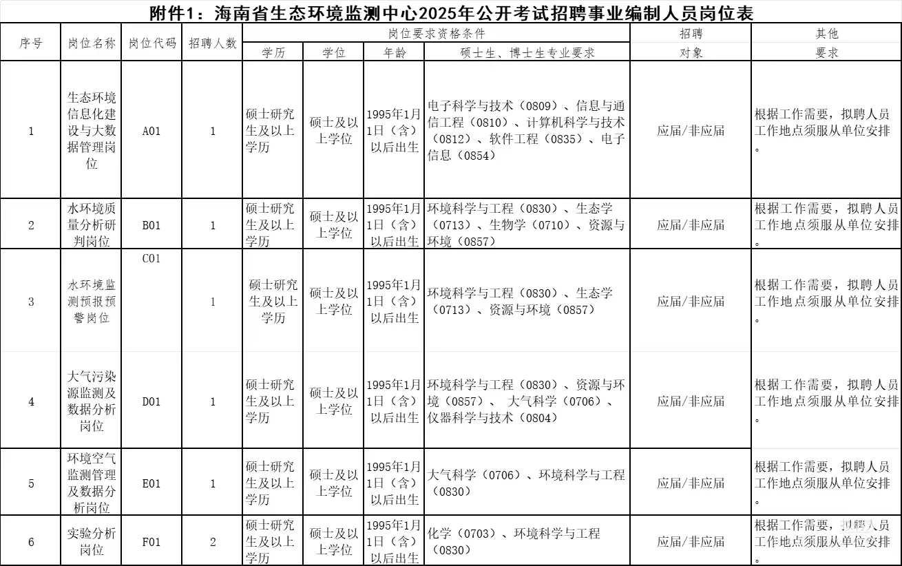 海南最近事业编公告（看看有没有合适的岗）