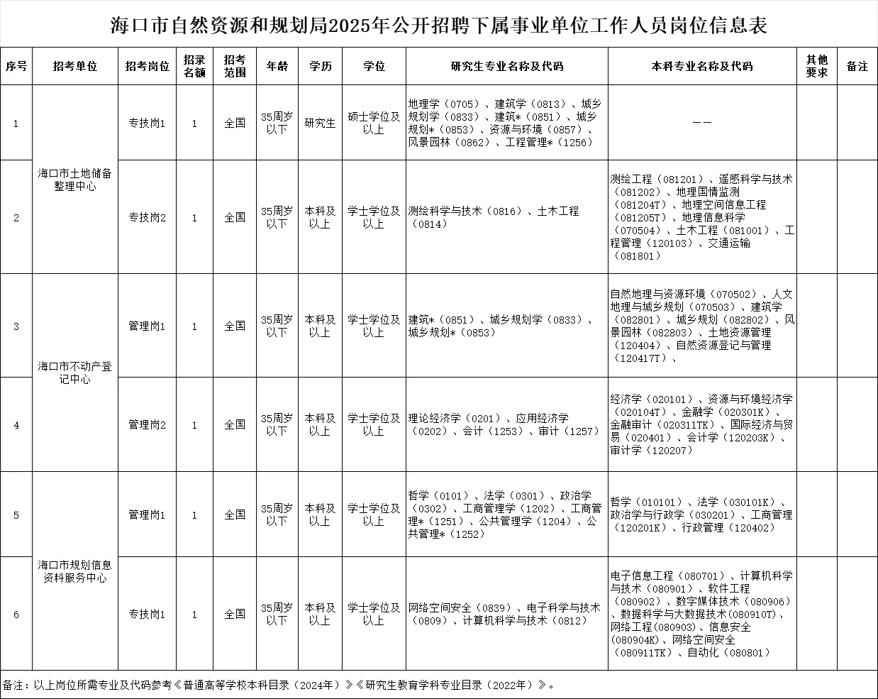 海南最近事业编公告（看看有没有合适的岗）