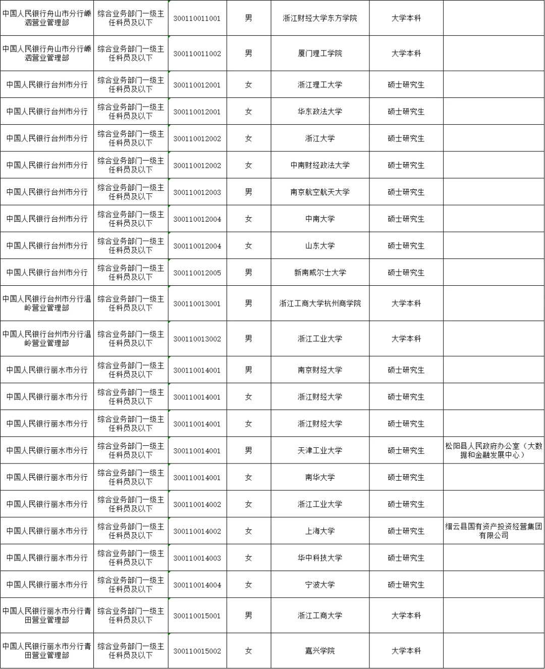 2025年中国人民银行浙江分行拟录用名单