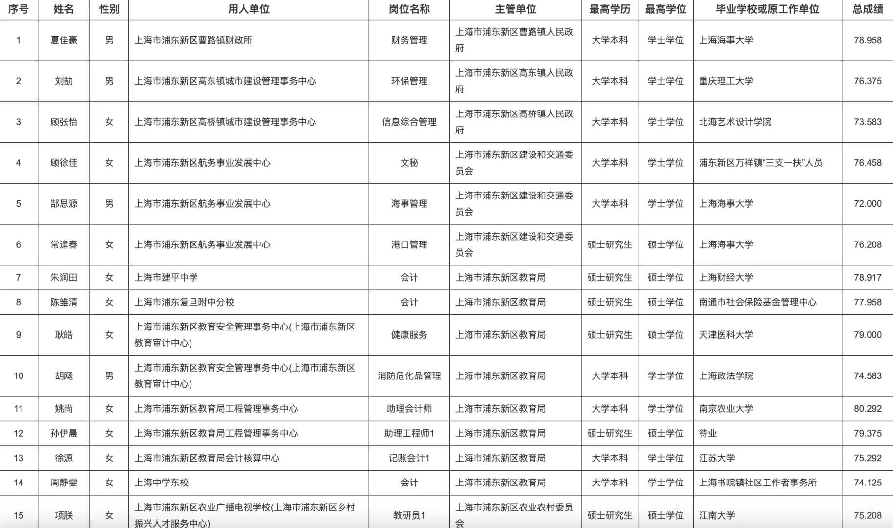 浦东新区2025年第一批事业单位招聘公示