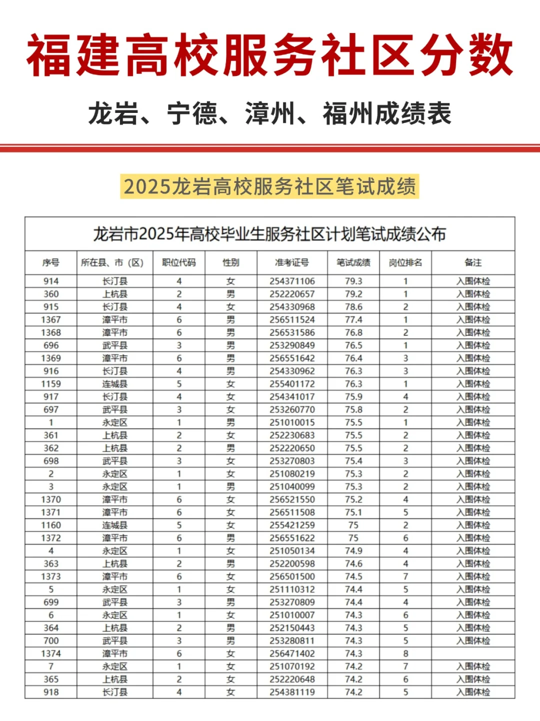 2025福建高校服务社区分数,最高91.7分!