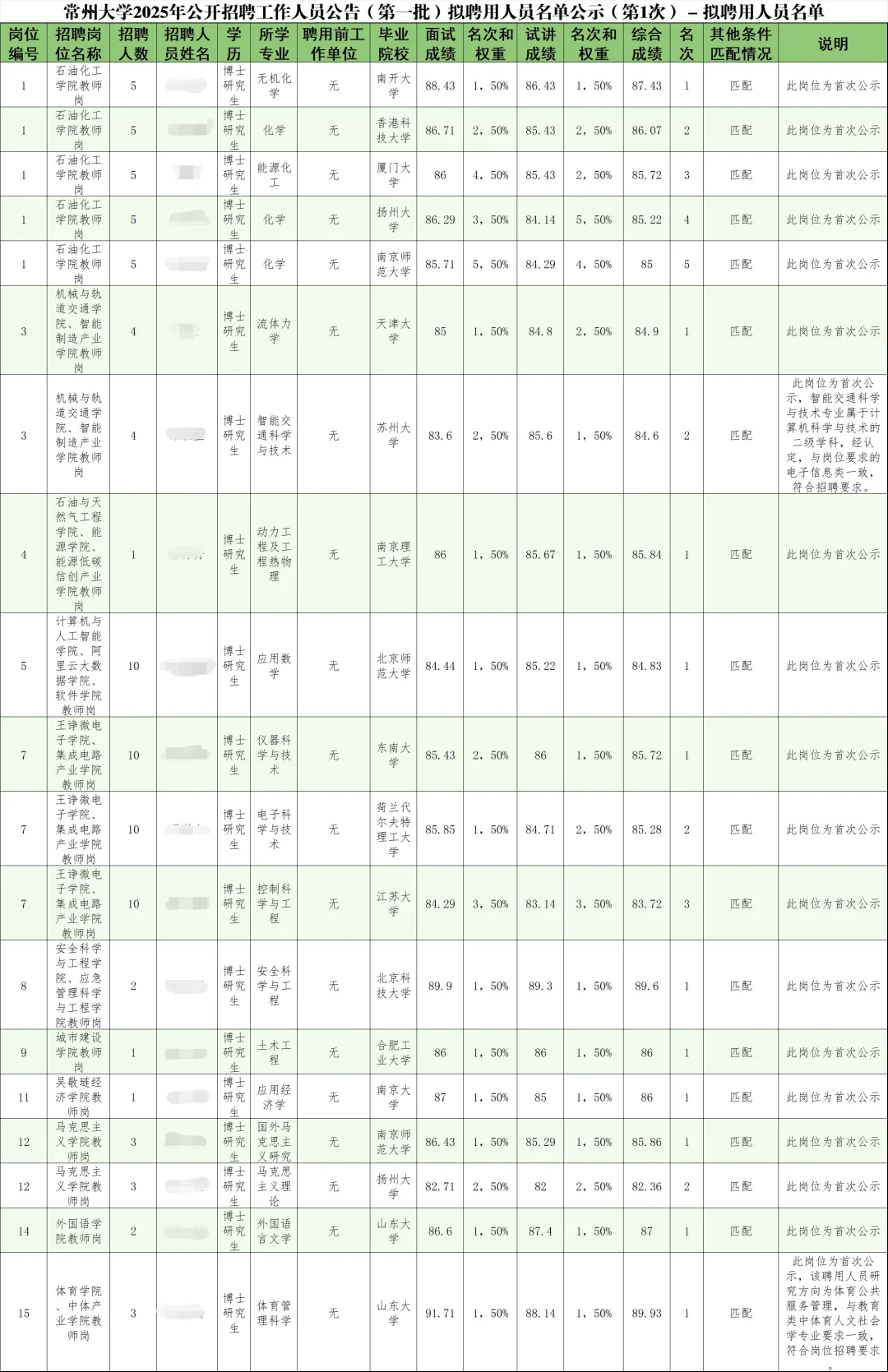 常州大学2025年公开招聘拟聘用人员公示
