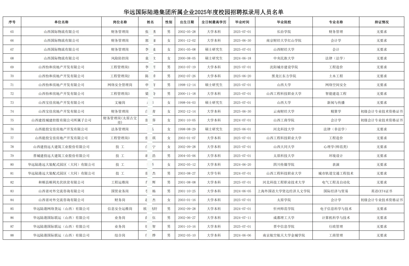 华远国际校园招聘拟聘公示