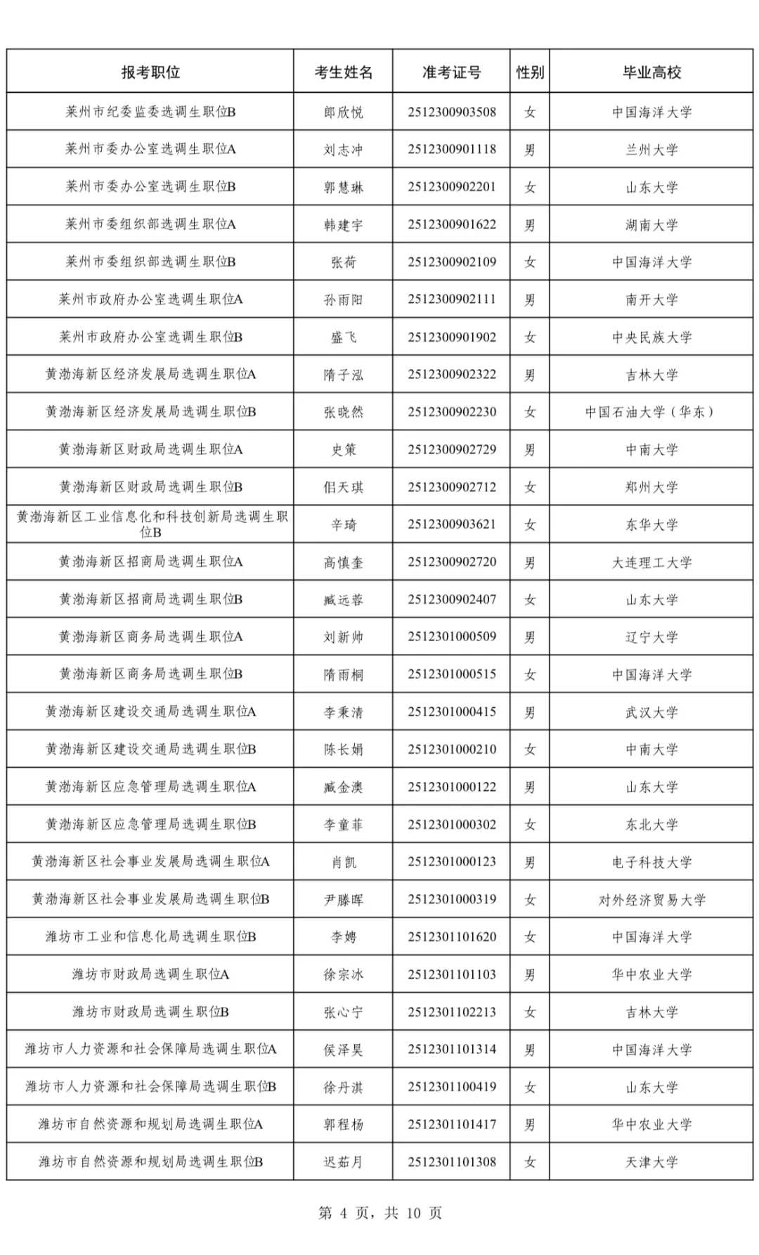 2025山东第二批定向选调拟录用名单(全)