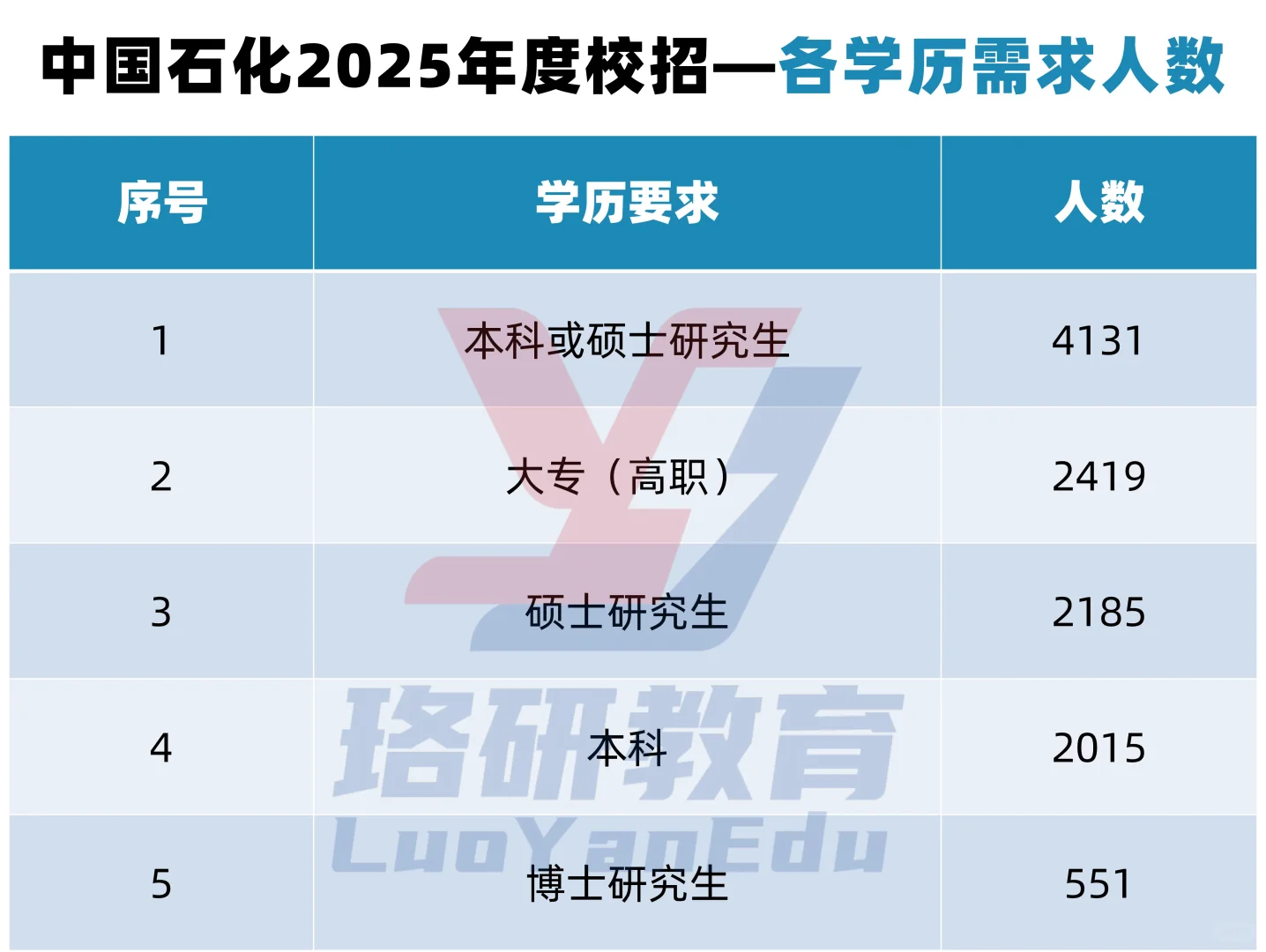 中国石化2025秋招数据?分析