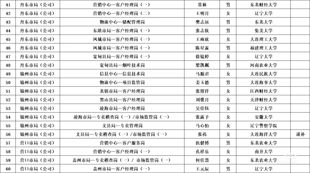 辽宁烟草公示名单