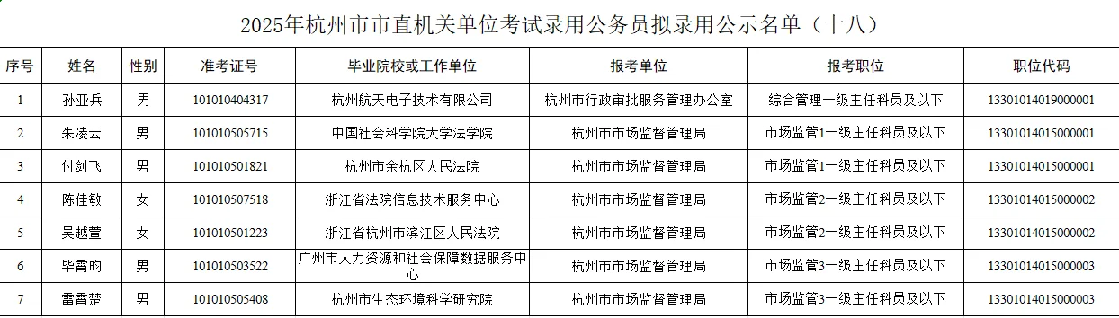 2025年杭州市市直机关公务员录用公示名单