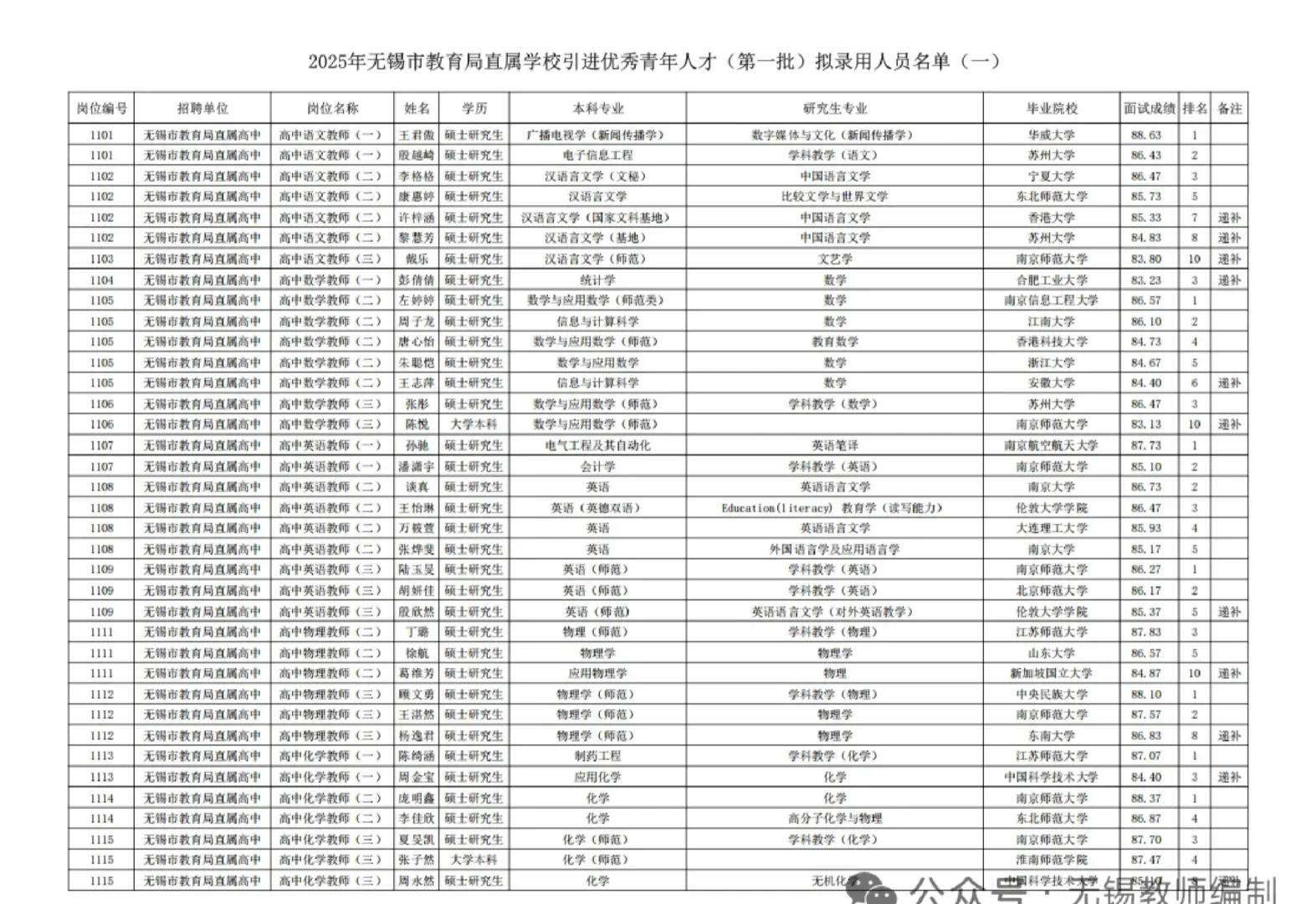 无锡市直属校招社招录取人员名单公示！