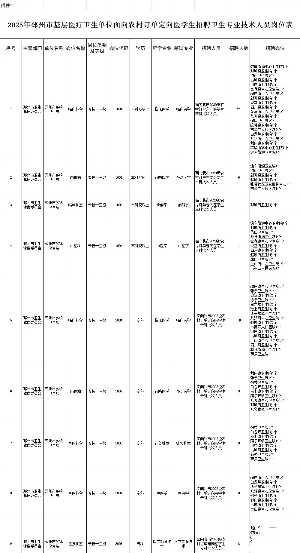 邳州市基层医疗卫生单位招聘大爆发，抓紧背