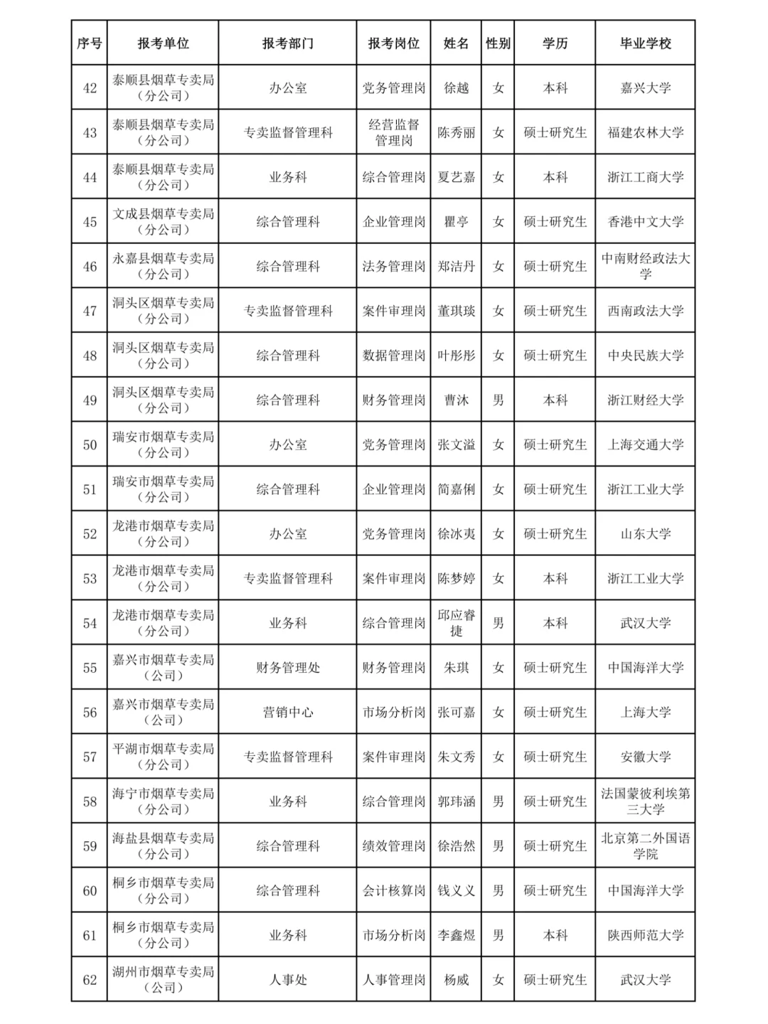 成功上岸啦?浙江烟草管理岗录用名单公示