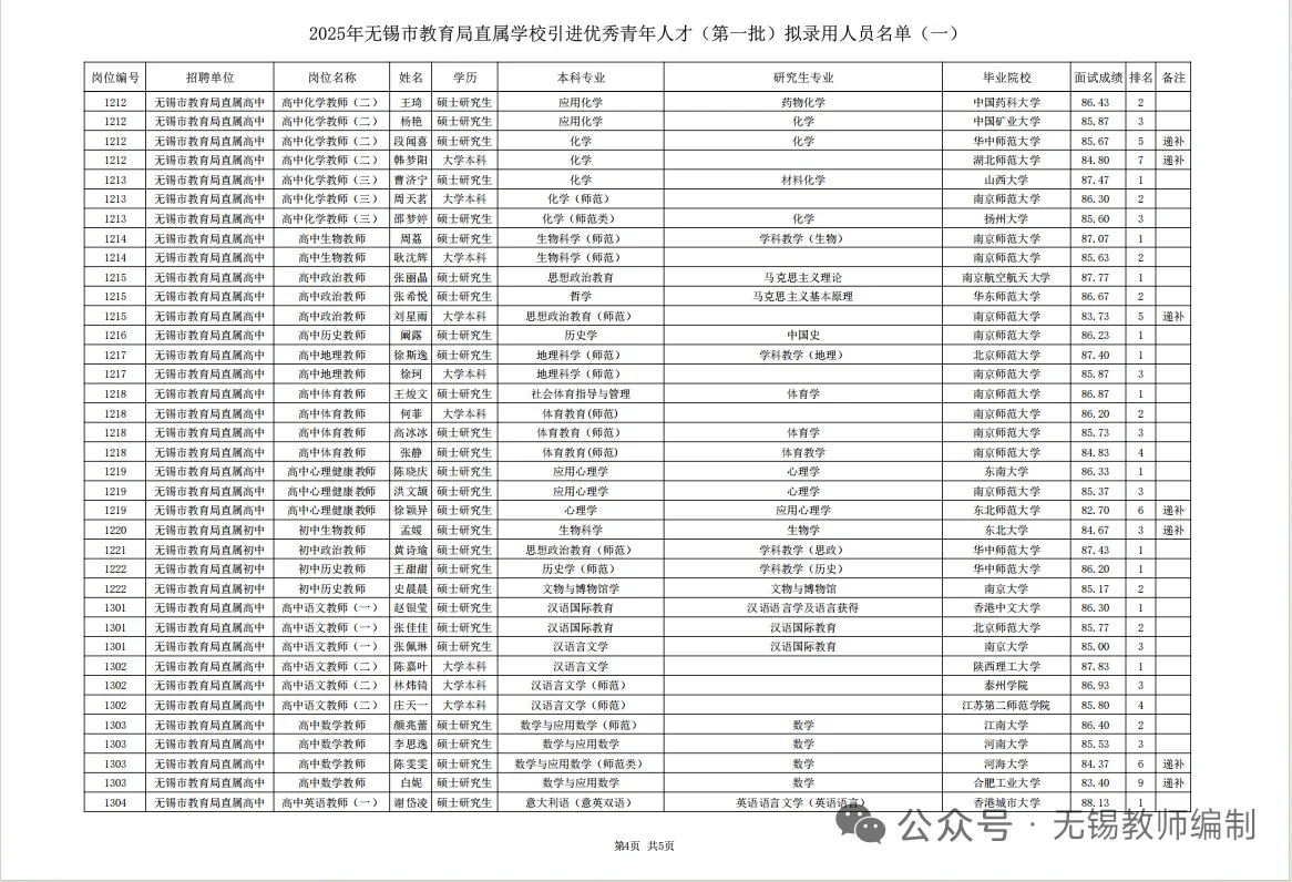 无锡市直属校招社招录取人员名单公示！