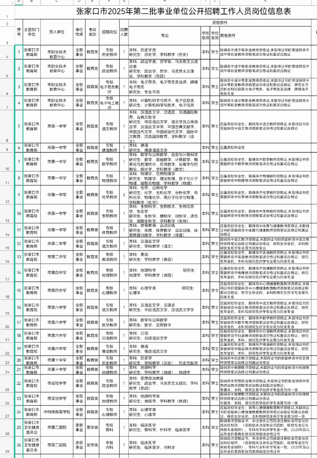 张家口市第二批事业单位公开招聘724人
