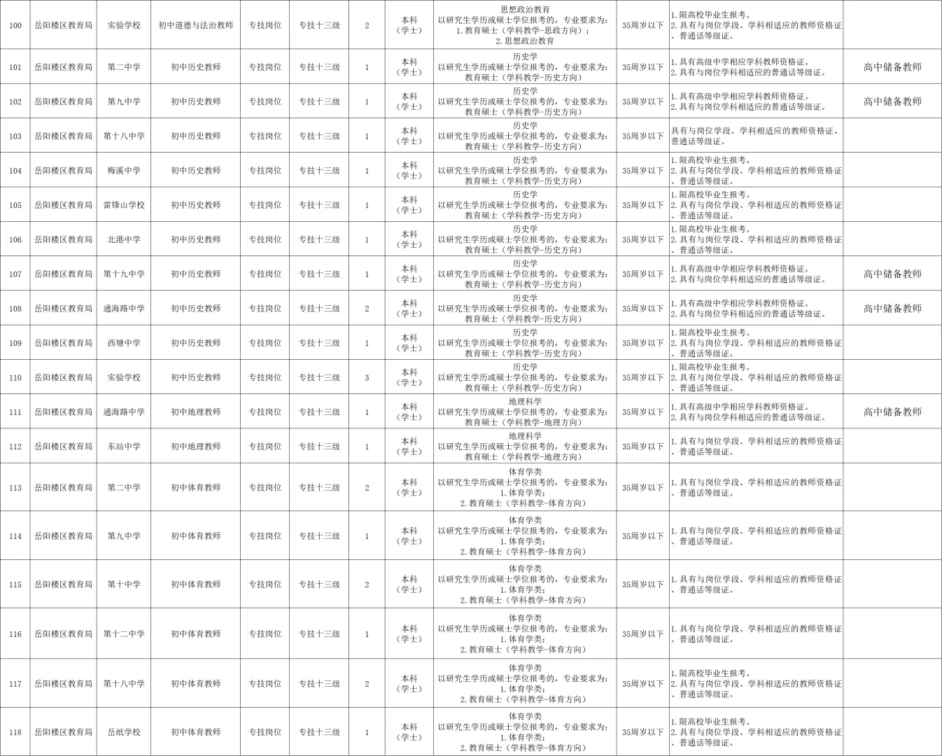 有编!2025年岳阳市岳阳楼区招聘教师143名