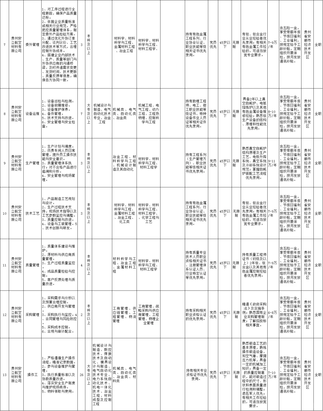 贵州安立航空材料有限公司招聘