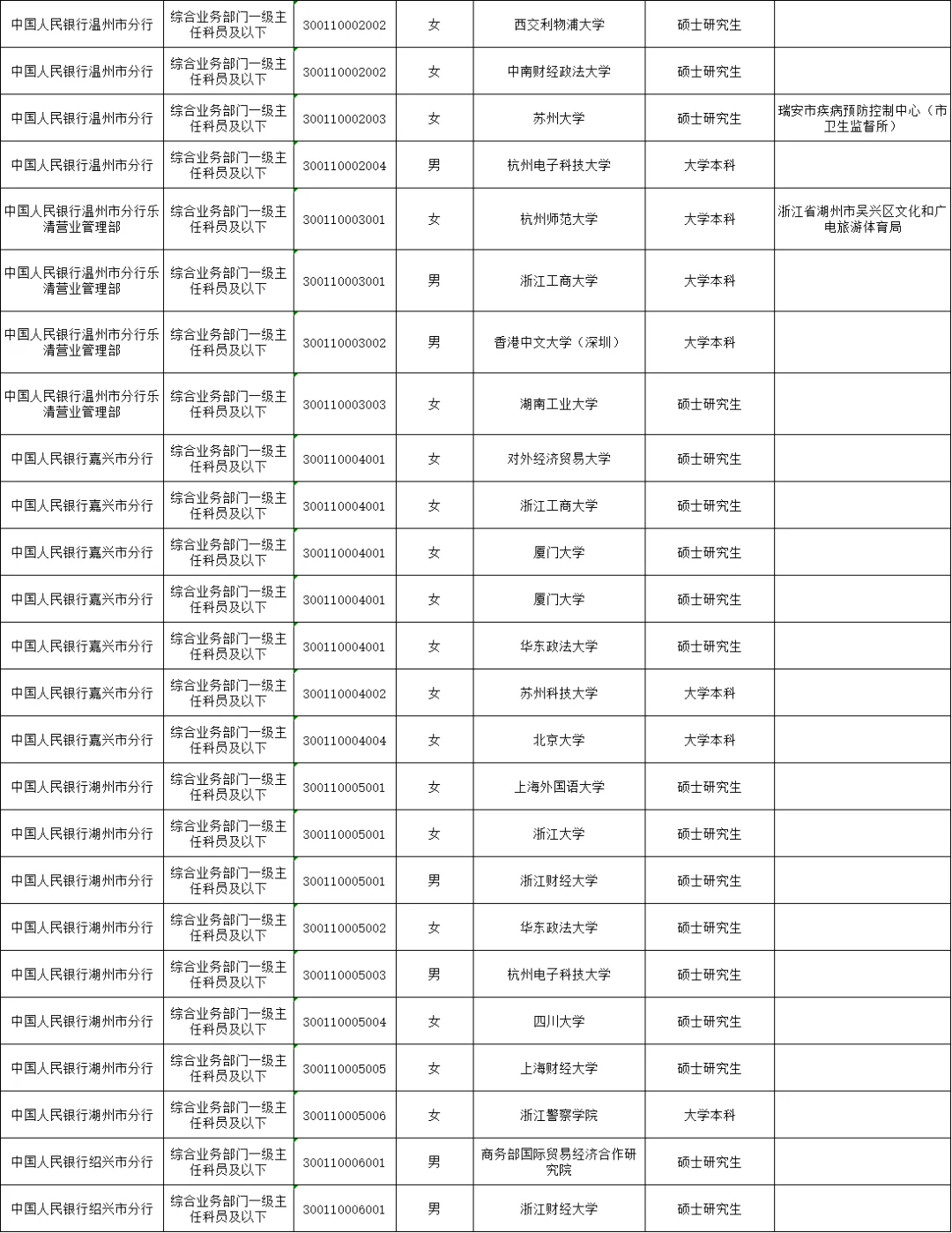 2025年中国人民银行浙江分行拟录用名单