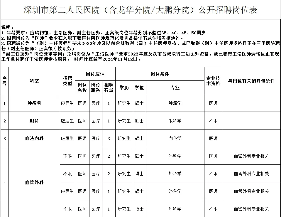 深圳市第二人民医院招聘150人 本科以上