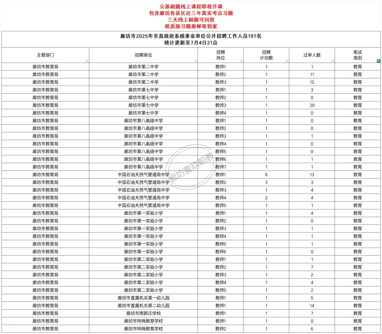 廊坊市直报名统计来啦！已过审1500+！