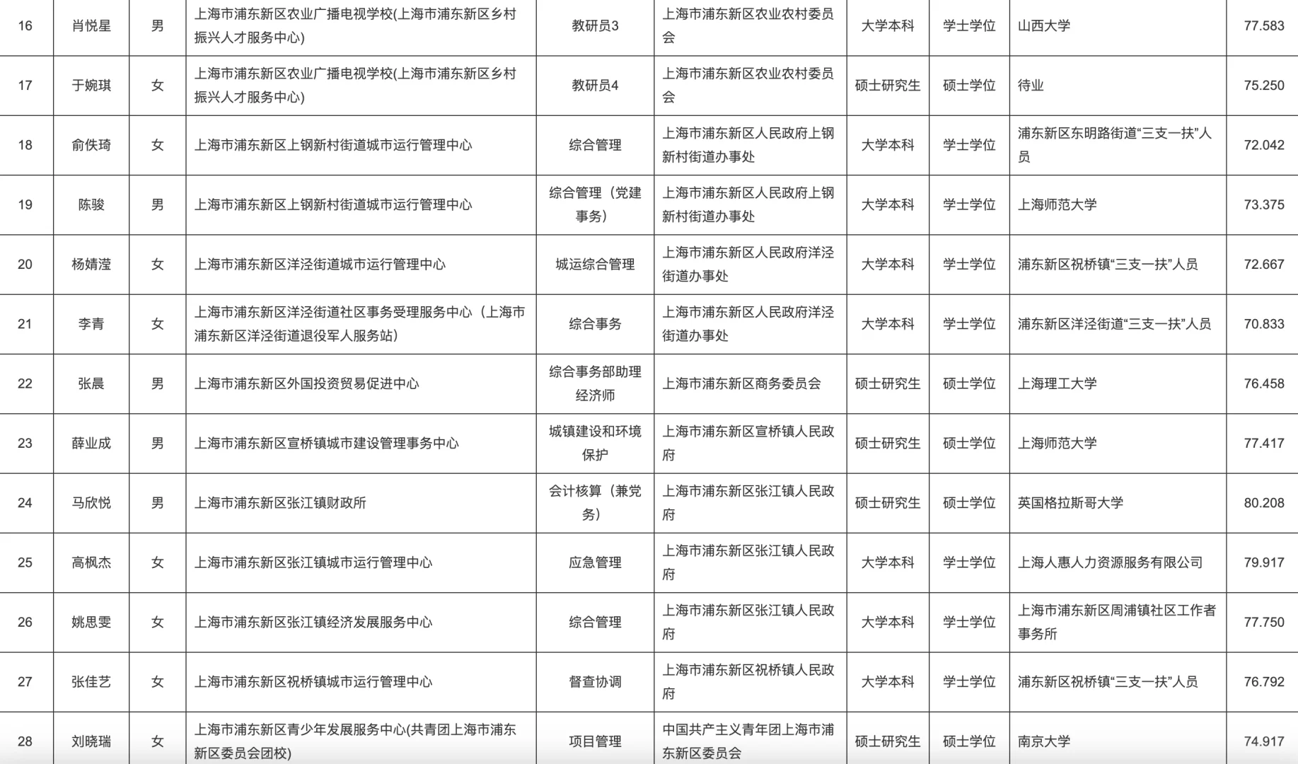 浦东新区2025年第一批事业单位招聘公示